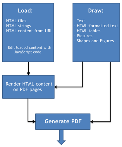 HTML2PDF-X Pilot